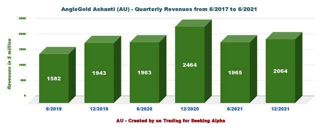 AU: Chart 6-month Revenues History