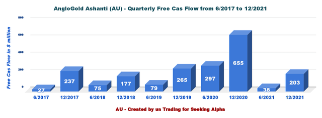AU: Chart 6-month Free cash flow history