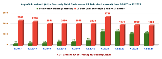 AU: Chart 6-month Cash versus Debt history
