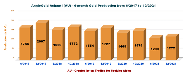 AU: 6-month Gold production history