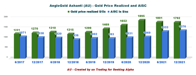 AU: 6-month AISC and Gold Price history