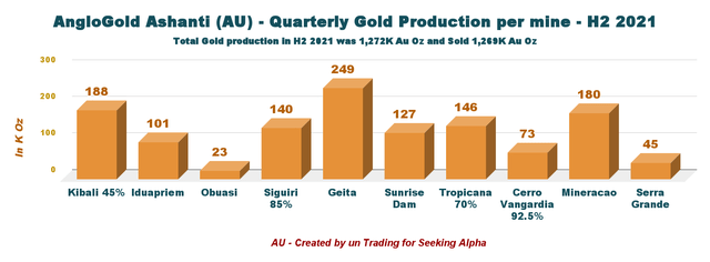 AU: 6-month Gold Production per mine in H2 2021