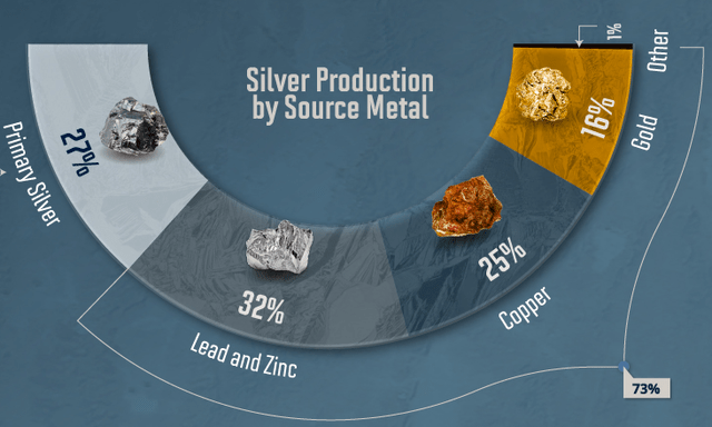 sources of new mined silver
