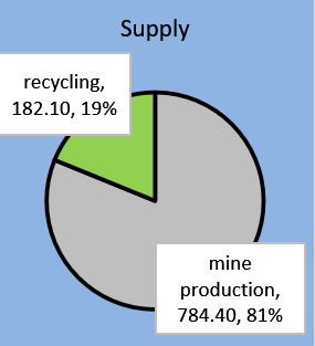 Supply of silver