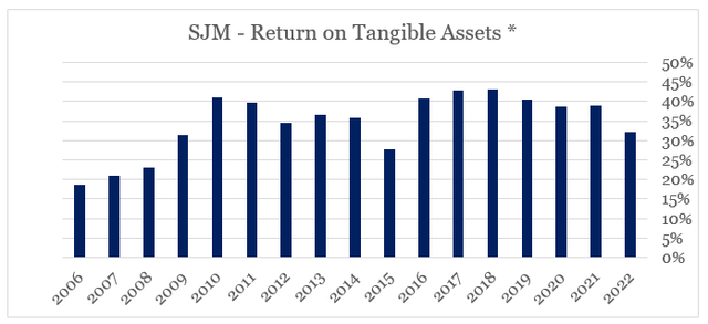 J.M. Smucker return on tangible assets