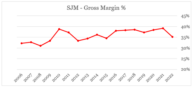 J.M. Smucker gross margin