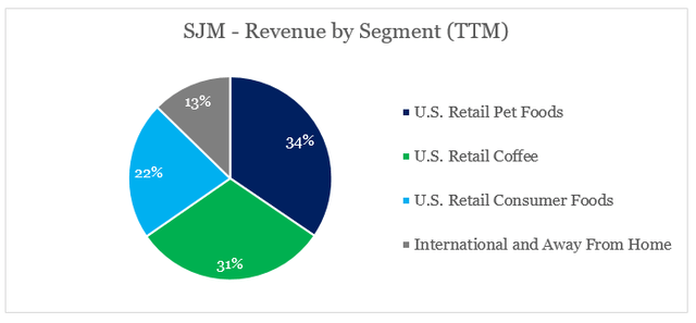J.M. Smucker revenue breakdown