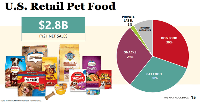 J.M. Smucker Pet Food Brands