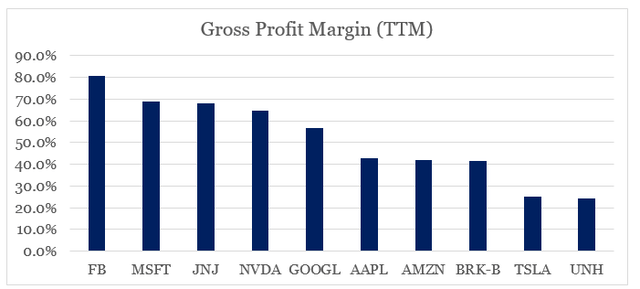 Gross margin of U.S. largest companies