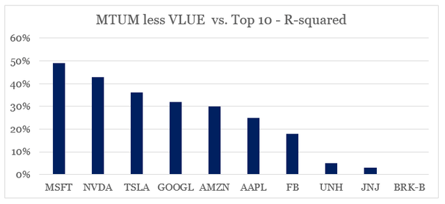 R-squared vs. MTUM less VLUE index