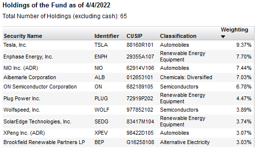 QCLN ETF Top-10 Holdings