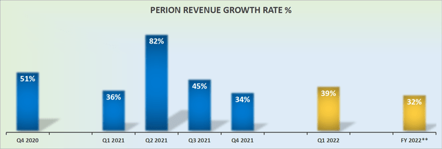 Perion revenue growth rates