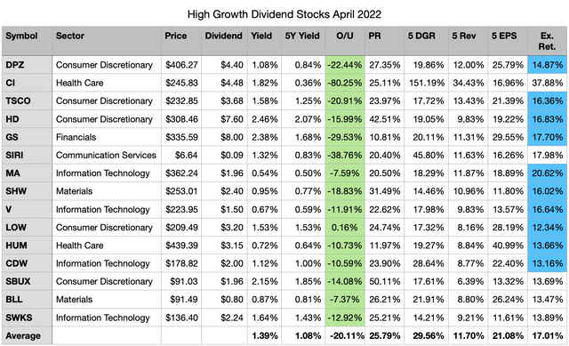 High Growth Dividend Stocks April 2022