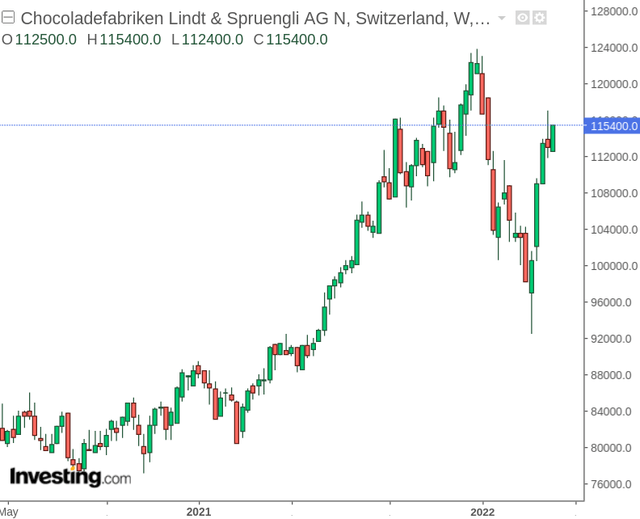 Lindt & Sprungli stock price chart