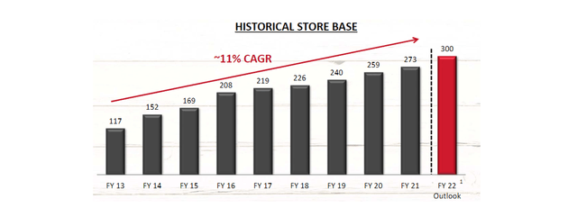 Image shows 11% CAGR store growth
