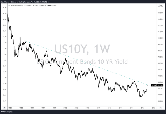 US 10Y bond yield
