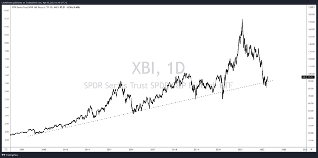XBI stock price
