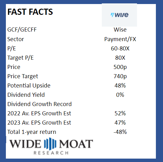 Wise Fast Fact Card