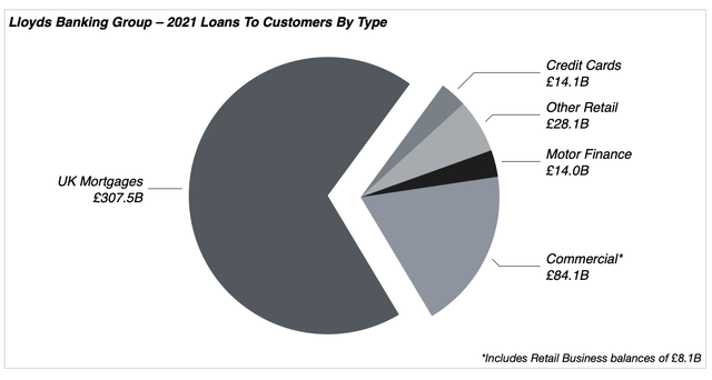Lloyds Banking Group 2021 Loans To Customers By Type