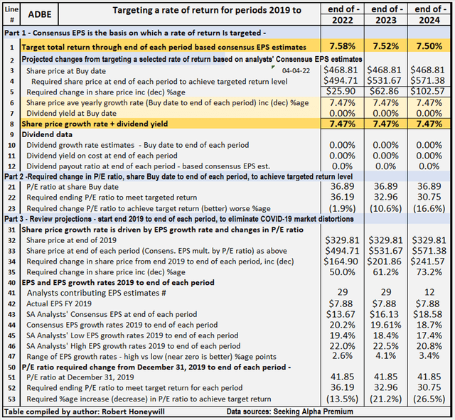 Adobe Targeting a 7.5% return