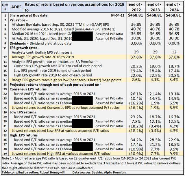 Adobe Stock: High Multiple And Leaky Equity Bucket (NASDAQ:ADBE ...