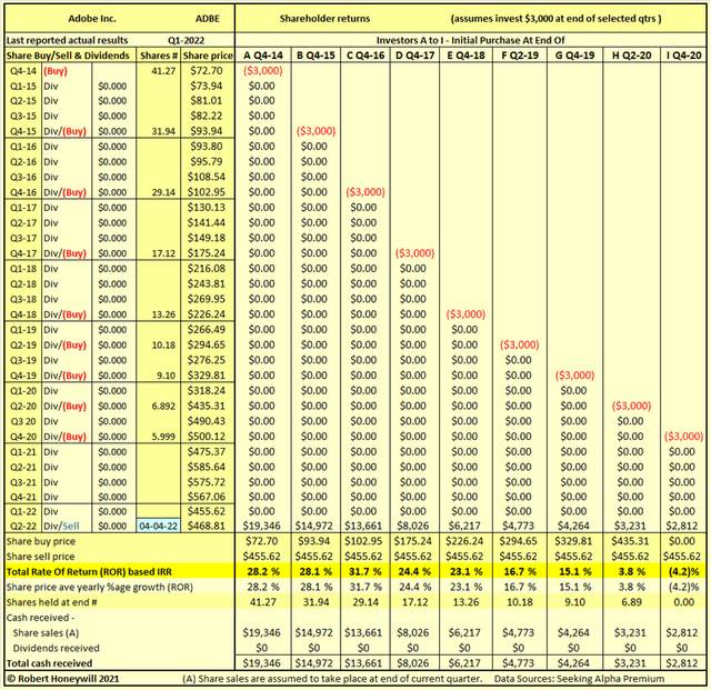 Adobe: Historical shareholder returns