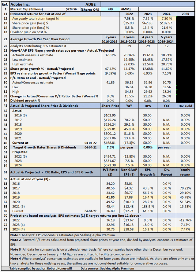 Adobe Financial History And Projections