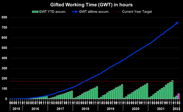 Gifted Working Time