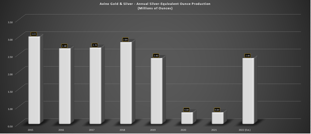 Avino - Annual Silver-Equivalent Ounce Production