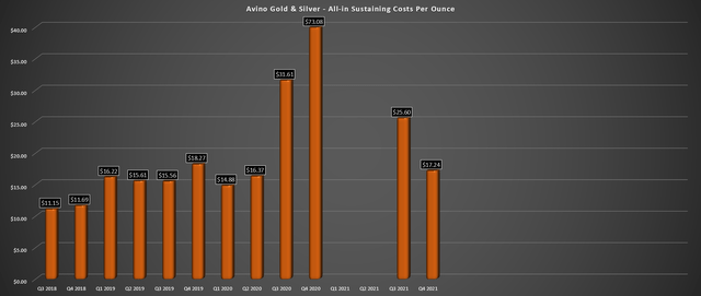 Avino - All-in Sustaining Costs Per Ounce