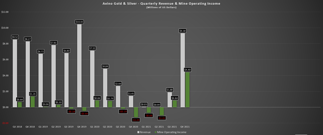 Avino - Quarterly Revenue and Mine Operating Profit/Loss