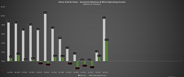 Avino - Quarterly Revenue & Mine Operating Income/Loss