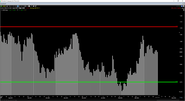 ASM Daily Chart