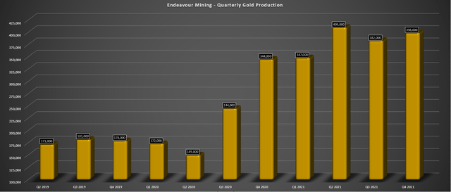 Endeavour Mining - Quarterly Gold Production