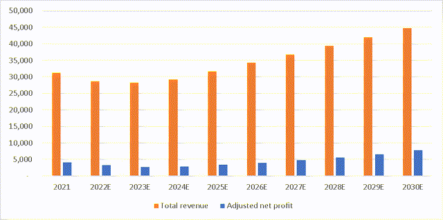 Tencent Music revenue and profit Projections