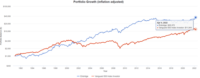 Enbridge portfolio growth