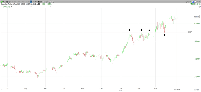CNQ stock chart 