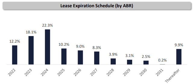 Orion Office REIT is facing a lot of lease expirations