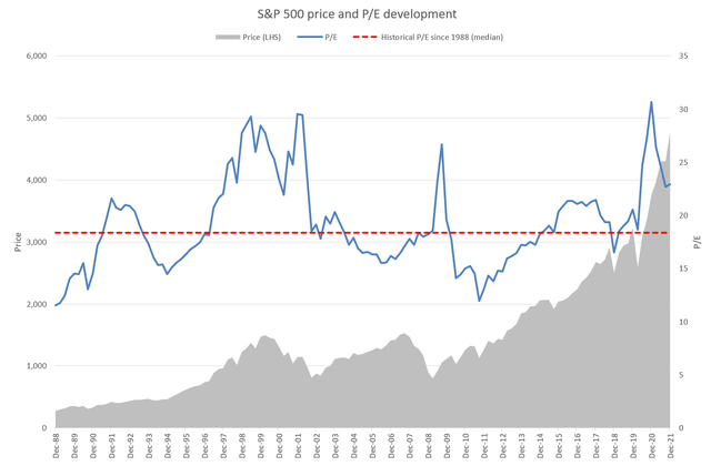 S&P 500 historical valuation and P/E development