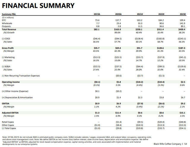 BRCC Financial Projections