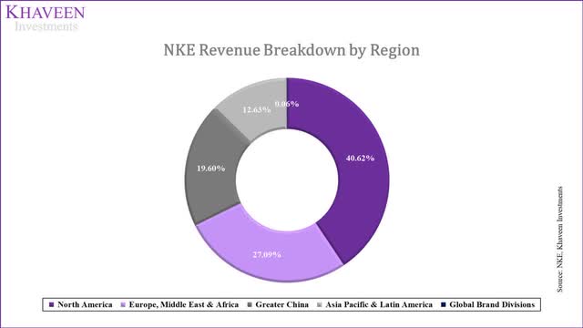 nike revenue by geography