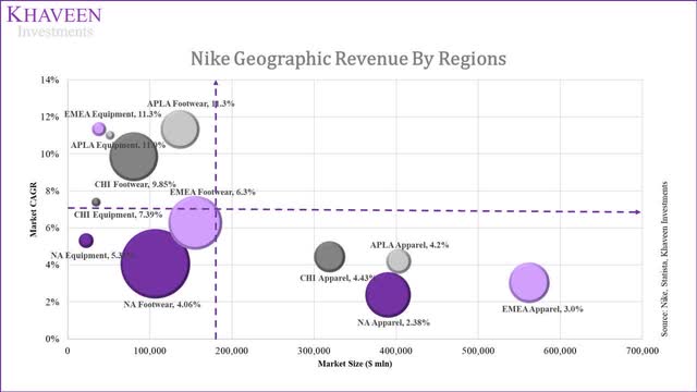 nike geographic revenue
