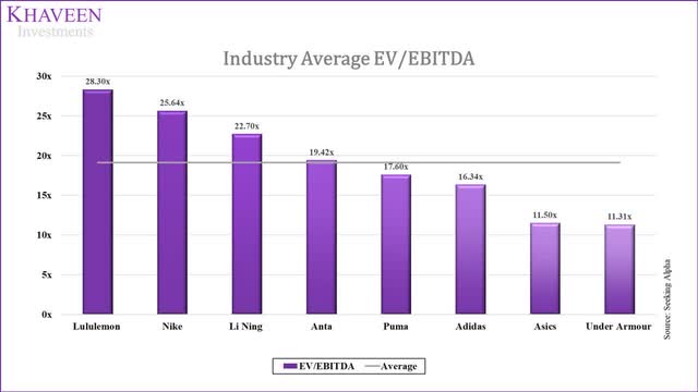 industry average ev/ebitda