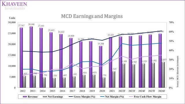 MCD earnings and margins