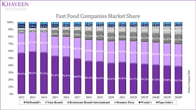 fast food market share
