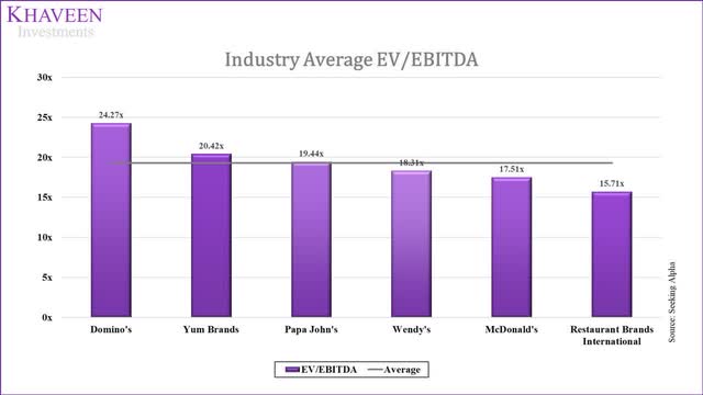 industry average ev/ebitda