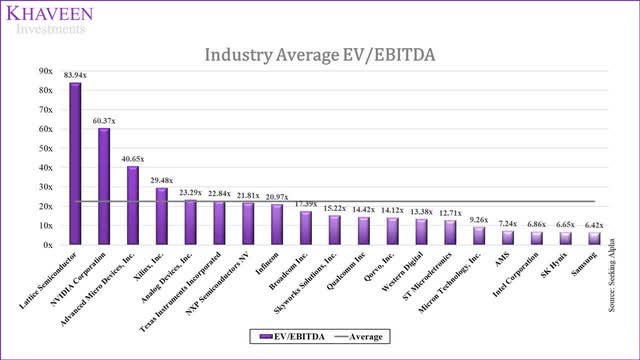 Qorvo - industry average EV/EBITDA