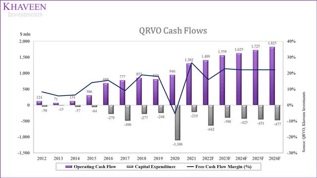 qorvo cash flows