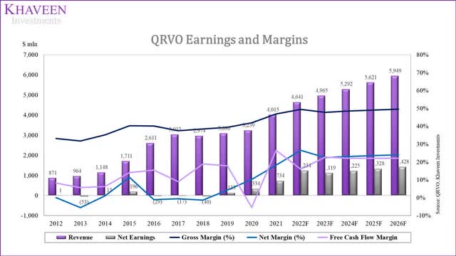 qorvo earnings and margins