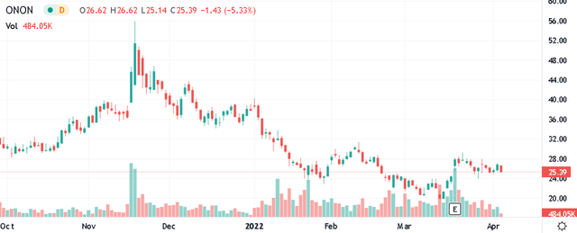 ONON chart